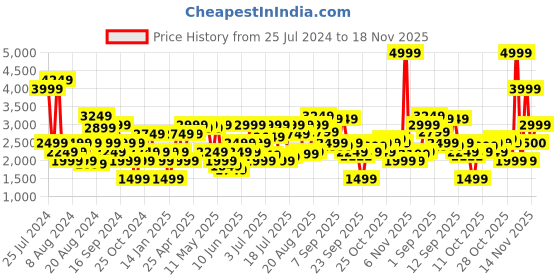 myntra.com Jack & Jones Men Slim Fit Low-Rise Clean Look Heavy Fade Stretchable Jeans jack & jones Price History Graph from 25 Jul 2024 to 18 Nov 2025