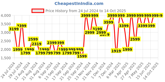 myntra.com Jack & Jones Men Slim Fit Low-Rise Clean Look Heavy Fade Stretchable Jeans jack & jones Price History Graph from 24 Jul 2024 to 4 Oct 2025