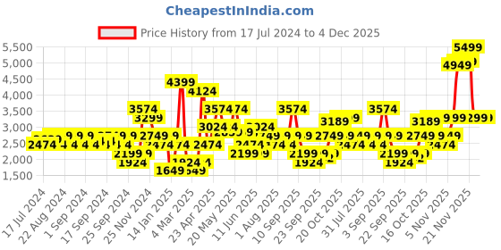 myntra.com Jack & Jones Men Slim Fit Low-Rise Clean Look Heavy Fade Stretchable Jeans jack & jones Price History Graph from 17 Jul 2024 to 4 Dec 2025