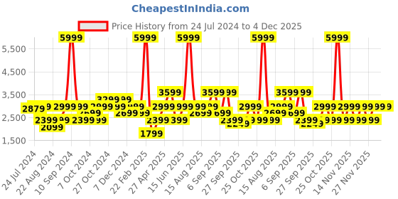myntra.com Jack & Jones Men Slim Fit Low-Rise Clean Look Heavy Fade Stretchable Jeans jack & jones Price History Graph from 24 Jul 2024 to 4 Dec 2025