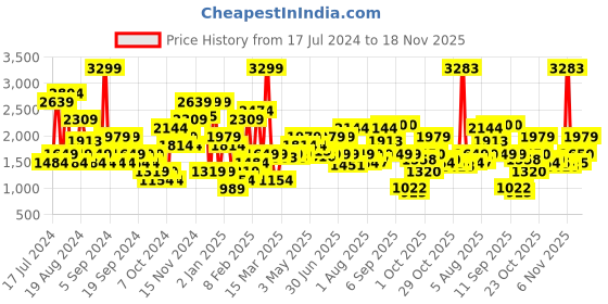 myntra.com Jack & Jones Men Slim Fit Low-Rise Clean Look Heavy Fade Stretchable Jeans jack & jones Price History Graph from 17 Jul 2024 to 18 Nov 2025