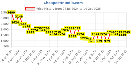 myntra.com Jack & Jones Men Slim Fit Low-Rise Clean Look Heavy Fade Stretchable Jeans jack & jones Price History Graph from 24 Jul 2024 to 14 Oct 2025