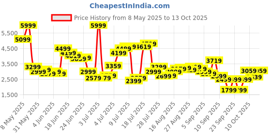 myntra.com Jack & Jones Men Slim Fit Low-Rise Clean look Heavy Fade Stretchable Jeans jack & jones Price History Graph from 8 May 2025 to 11 Oct 2025