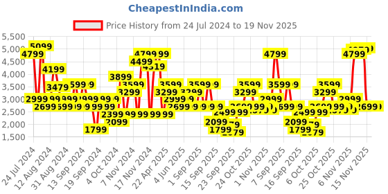 myntra.com Jack & Jones Men Slim Fit Low-Rise Clean Look Jeans jack & jones Price History Graph from 24 Jul 2024 to 18 Nov 2025