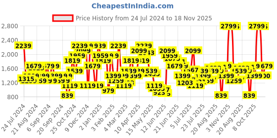 myntra.com Jack & Jones Men Slim Fit Low-Rise Clean Look Light Fade Stretchable Jeans jack & jones Price History Graph from 24 Jul 2024 to 18 Nov 2025