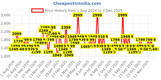 myntra.com Jack & Jones Men Slim Fit Low-Rise Clean Look Light Fade Stretchable Jeans jack & jones Price History Graph from 1 Aug 2024 to 3 Dec 2025