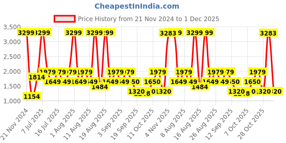 myntra.com Jack & Jones Men Slim Fit Low-Rise Clean Look Light Fade Stretchable Jeans jack & jones Price History Graph from 21 Nov 2024 to 1 Dec 2025