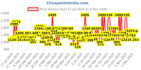 myntra.com Jack & Jones Men Slim Fit Low-Rise Clean Look Stretchable Jeans jack & jones Price History Graph from 17 Jul 2024 to 4 Dec 2025