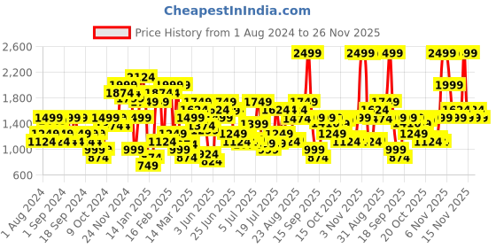 myntra.com Jack & Jones Men Slim Fit Low-Rise Clean Look Stretchable Jeans jack & jones Price History Graph from 1 Aug 2024 to 26 Nov 2025