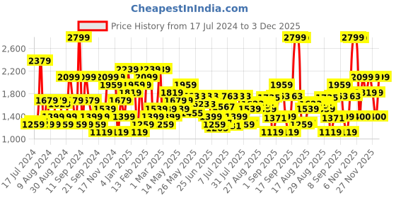 myntra.com Jack & Jones Men Slim Fit Low-Rise Clean Look Stretchable Jeans jack & jones Price History Graph from 17 Jul 2024 to 3 Dec 2025