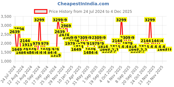 myntra.com Jack & Jones Men Slim Fit Low-Rise Clean Look Stretchable Jeans jack & jones Price History Graph from 24 Jul 2024 to 4 Dec 2025