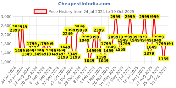myntra.com Jack & Jones Men Slim Fit Low-Rise Clean Look Stretchable Jeans jack & jones Price History Graph from 24 Jul 2024 to 19 Oct 2025
