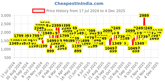 myntra.com Jack & Jones Men Slim Fit Low-Rise Clean Look Stretchable Jeans jack & jones Price History Graph from 17 Jul 2024 to 4 Dec 2025