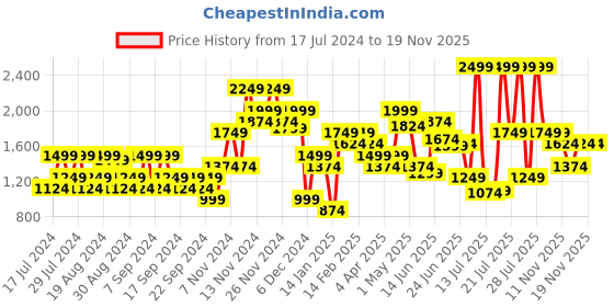 myntra.com Jack & Jones Men Slim Fit Low-Rise Clean Look Stretchable Jeans jack & jones Price History Graph from 17 Jul 2024 to 19 Nov 2025