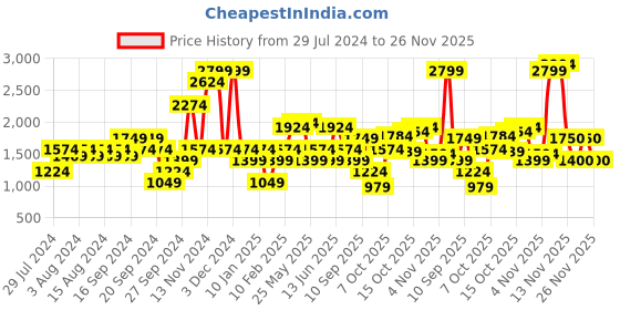 myntra.com Jack & Jones Men Slim Fit Low-Rise Clean Look Stretchable Jeans jack & jones Price History Graph from 29 Jul 2024 to 26 Nov 2025