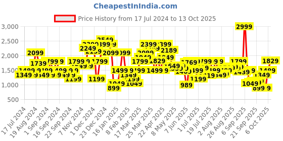 myntra.com Jack & Jones Men Slim Fit Low-Rise Clean Look Stretchable Jeans jack & jones Price History Graph from 17 Jul 2024 to 4 Oct 2025