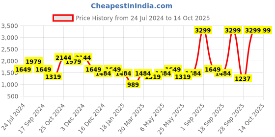 myntra.com Jack & Jones Men Slim Fit Low-Rise Clean Look Stretchable Jeans jack & jones Price History Graph from 24 Jul 2024 to 4 Oct 2025
