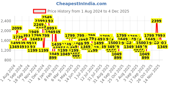 myntra.com Jack & Jones Men Slim Fit Low-Rise Clean Look Stretchable Jeans jack & jones Price History Graph from 1 Aug 2024 to 4 Dec 2025