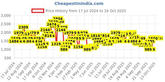 myntra.com Jack & Jones Men Slim Fit Low-Rise Clean Look Stretchable Jeans jack & jones Price History Graph from 17 Jul 2024 to 4 Oct 2025
