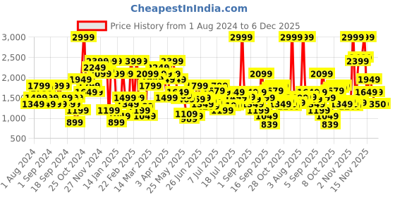 myntra.com Jack & Jones Men Slim Fit Low-Rise Clean Look Stretchable Jeans jack & jones Price History Graph from 1 Aug 2024 to 5 Dec 2025