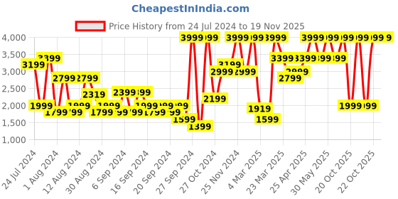 myntra.com Jack & Jones Men Slim Fit Low-Rise Clean Look Stretchable Jeans jack & jones Price History Graph from 24 Jul 2024 to 19 Nov 2025