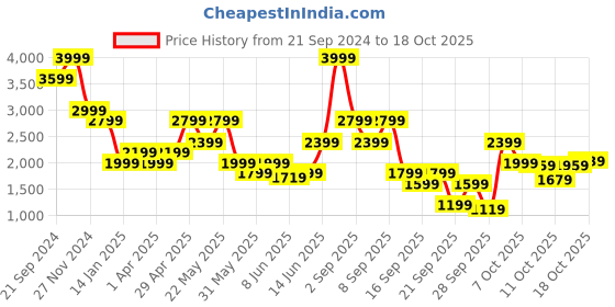 myntra.com Jack & Jones Men Slim Fit Low-Rise Clean Look Stretchable Jeans jack & jones Price History Graph from 21 Sep 2024 to 13 Oct 2025