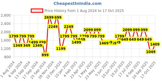 myntra.com Jack & Jones Men Slim Fit Low-Rise Heavy Fade Clean Look Stretchable Jeans jack & jones Price History Graph from 1 Aug 2024 to 17 Oct 2025