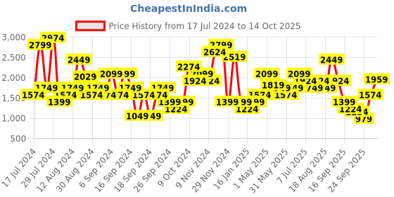 myntra.com Jack & Jones Men Slim Fit Low-Rise Heavy Fade Clean Look Stretchable Jeans jack & jones Price History Graph from 17 Jul 2024 to 12 Oct 2025