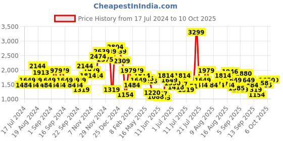 myntra.com Jack & Jones Men Slim Fit Low-Rise Heavy Fade Clean Look Stretchable Jeans jack & jones Price History Graph from 17 Jul 2024 to 4 Oct 2025