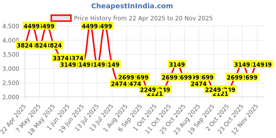myntra.com Jack & Jones Men Slim Fit Low-Rise Heavy Fade Clean Look Stretchable Jeans jack & jones Price History Graph from 22 Apr 2025 to 19 Nov 2025
