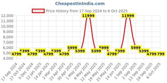 myntra.com Jack & Jones Men Slim Fit Low-Rise Heavy Fade Mildly Distressed Stretchable Jeans jack & jones Price History Graph from 17 Sep 2024 to 4 Oct 2025