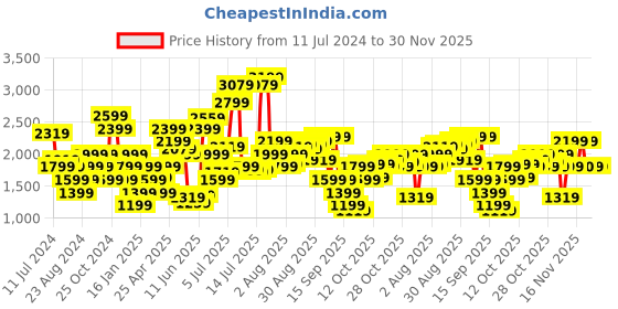 myntra.com Jack & Jones Men Slim Fit Low-Rise Heavy Fade Stretchable Jeans jack & jones Price History Graph from 11 Jul 2024 to 30 Nov 2025