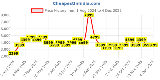 myntra.com Jack & Jones Men Slim Fit Low-Rise Heavy Fade Stretchable Jeans jack & jones Price History Graph from 1 Aug 2024 to 4 Dec 2025