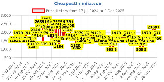 myntra.com Jack & Jones Men Slim Fit Low-Rise Heavy Fade Stretchable Jeans jack & jones Price History Graph from 17 Jul 2024 to 2 Dec 2025