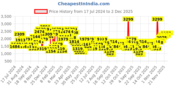 myntra.com Jack & Jones Men Slim Fit Low-Rise Heavy Fade Stretchable Jeans jack & jones Price History Graph from 17 Jul 2024 to 2 Dec 2025