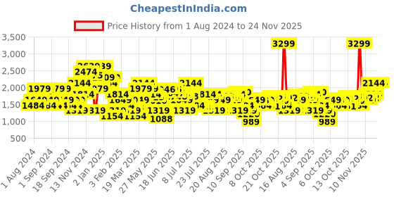 myntra.com Jack & Jones Men Slim Fit Low-Rise Heavy Fade Stretchable Jeans jack & jones Price History Graph from 1 Aug 2024 to 24 Nov 2025