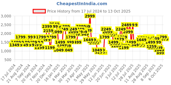 myntra.com Jack & Jones Men Slim Fit Low-Rise Heavy Fade Stretchable Jeans jack & jones Price History Graph from 17 Jul 2024 to 13 Oct 2025