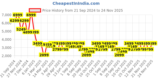 myntra.com Jack & Jones Men Slim Fit Low-Rise Heavy Fade Stretchable Jeans jack & jones Price History Graph from 21 Sep 2024 to 24 Nov 2025