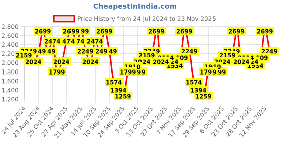myntra.com Jack & Jones Men Slim Fit Low Rise Heavy Fade Stretchable Jeans jack & jones Price History Graph from 24 Jul 2024 to 23 Nov 2025