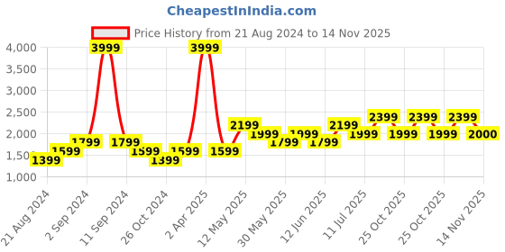 myntra.com Jack & Jones Men Slim Fit Low-Rise Heavy Fade Stretchable Jeans jack & jones Price History Graph from 21 Aug 2024 to 14 Nov 2025