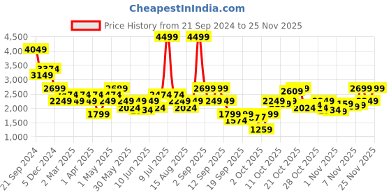 myntra.com Jack & Jones Men Slim Fit Low-Rise Heavy Fade Stretchable Jeans jack & jones Price History Graph from 21 Sep 2024 to 25 Nov 2025