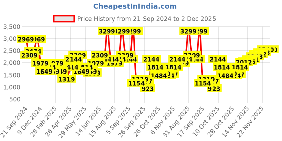 myntra.com Jack & Jones Men Slim Fit Low-Rise Heavy Fade Stretchable Jeans jack & jones Price History Graph from 21 Sep 2024 to 1 Dec 2025