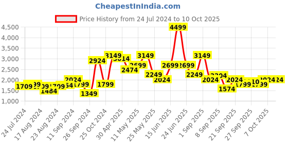 myntra.com Jack & Jones Men Slim Fit Low-Rise Highly Distressed Heavy Fade Jeans jack & jones Price History Graph from 24 Jul 2024 to 2 Oct 2025