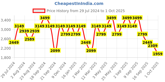 myntra.com Jack & Jones Men Slim Fit Low-Rise Highly Distressed Heavy Fade Stretchable Jeans jack & jones Price History Graph from 29 Jul 2024 to 1 Oct 2025
