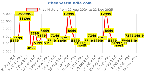 myntra.com Jack & Jones Men Slim Fit Low-Rise Highly Distressed Heavy Fade Stretchable Jeans jack & jones Price History Graph from 22 Aug 2024 to 22 Nov 2025