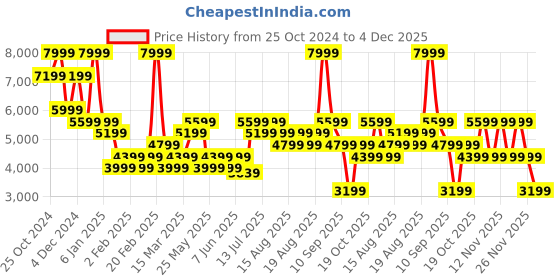 myntra.com Jack & Jones Men Slim Fit Low-Rise Highly Distressed Heavy Fade Stretchable Jeans jack & jones Price History Graph from 25 Oct 2024 to 4 Dec 2025