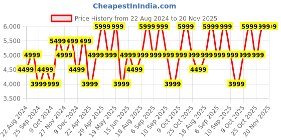 myntra.com Jack & Jones Men Slim Fit Low-Rise Highly Distressed Light Fade Jeans jack & jones Price History Graph from 22 Aug 2024 to 20 Nov 2025
