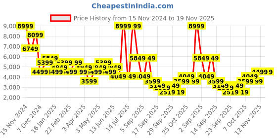 myntra.com Jack & Jones Men Slim Fit Low-Rise Highly Distressed Light Fade Stretchable Jeans jack & jones Price History Graph from 15 Nov 2024 to 18 Nov 2025