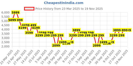 myntra.com Jack & Jones Men Slim Fit Low-Rise Highly Distressed Light Fade Stretchable Jeans jack & jones Price History Graph from 23 Mar 2025 to 18 Nov 2025