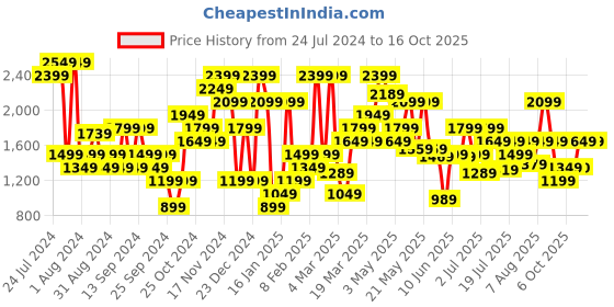 myntra.com Jack & Jones Men Slim Fit Low-Rise Light Fade Clean Look Stretchable Jeans jack & jones Price History Graph from 24 Jul 2024 to 16 Oct 2025